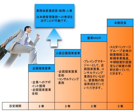 営業職キャリアパス