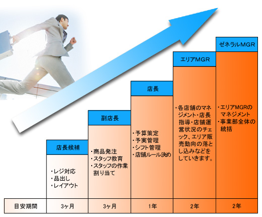 店舗キャリアパス