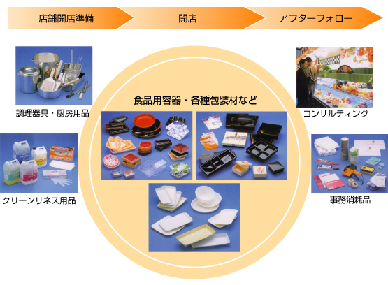 多彩な取り扱い商品／スミダパッケージ